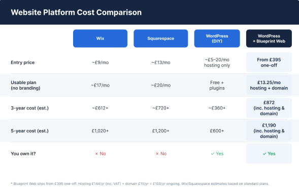 Wix Wordpress and Square space comparison table
